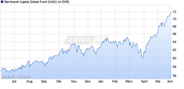 Performance des Bernhardt Capital Global Fund (WKN A3CQVY, ISIN DE000A3CQVY0)