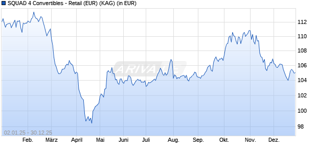 Performance des SQUAD 4 Convertibles - Retail (EUR) (WKN A3D6ZU, ISIN DE000A3D6ZU0)