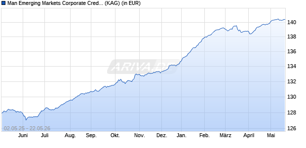 Performance des Man Emerging Markets Corporate Credit Alternative IN H EUR (ISIN IE000VBPDLI4)
