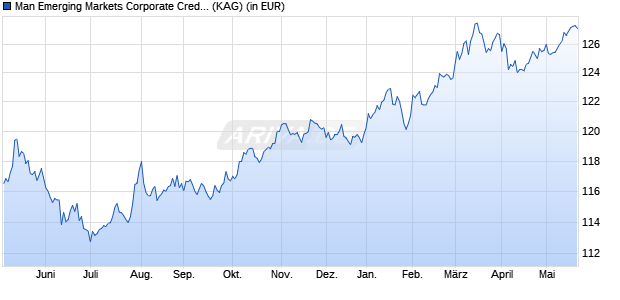 Performance des Man Emerging Markets Corporate Credit Alternative IN USD (ISIN IE000WTHI093)