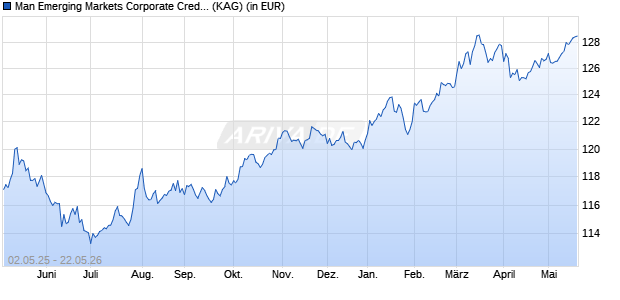 Performance des Man Emerging Markets Corporate Credit Alternative INF USD (WKN A3D5X3, ISIN IE0000C0M8M9)