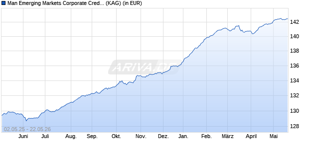 Performance des Man Emerging Markets Corporate Credit Alternative INF H EUR (ISIN IE000O26LVE1)