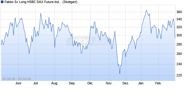 Faktor 5x Long HSBC DAX Future Index Chart