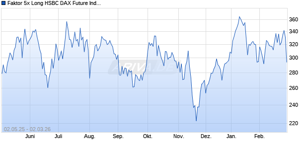 Faktor 5x Long HSBC DAX Future Index Chart