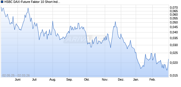HSBC DAX-Future Faktor 10 Short Index Chart