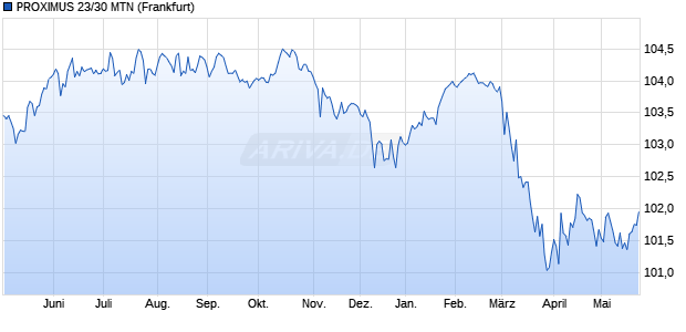 PROXIMUS 23/30 MTN (WKN A3LE4S, ISIN BE0002925064) Chart