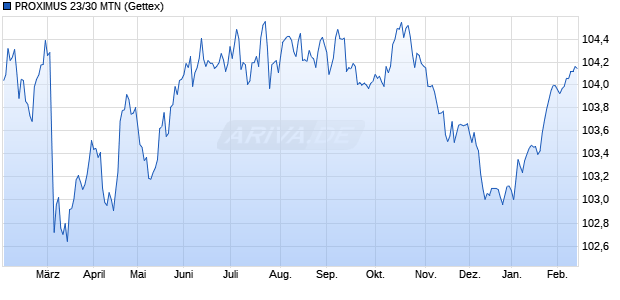 PROXIMUS 23/30 MTN (WKN A3LE4S, ISIN BE0002925064) Chart