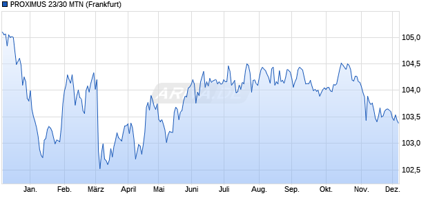 PROXIMUS 23/30 MTN (WKN A3LE4S, ISIN BE0002925064) Chart