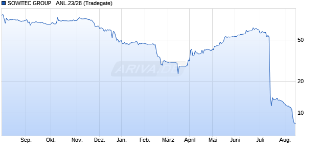 SOWITEC GROUP   ANL.23/28 (WKN A30V6L, ISIN DE000A30V6L2) Chart