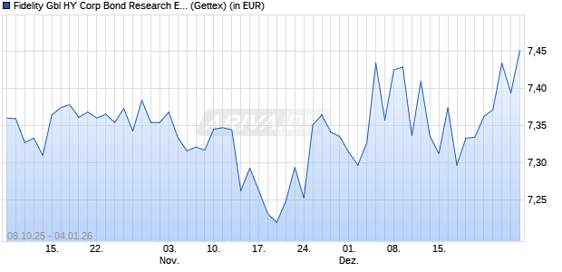 Performance des Fidelity Gbl HY Corp Bond Research Enhanced PAB ETF Acc GBPH (WKN A3DU9S, ISIN IE000C17QP01)