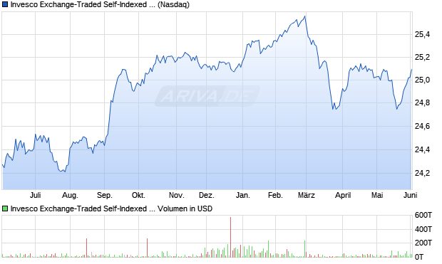 Invesco Exchange-Traded Self-Indexed Fund Trust Invesco BulletShares 2032 Municipal Aktie Chart