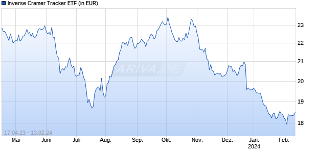 Inverse Cramer Tracker ETF Chart