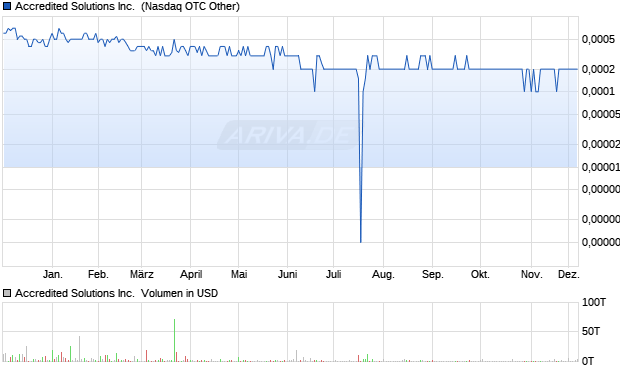Accredited Solutions Aktie Chart