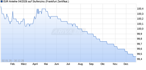 EUR Anleihe 04/2026 auf Stufenzins (WKN BC0K17, ISIN DE000BC0K179) Chart
