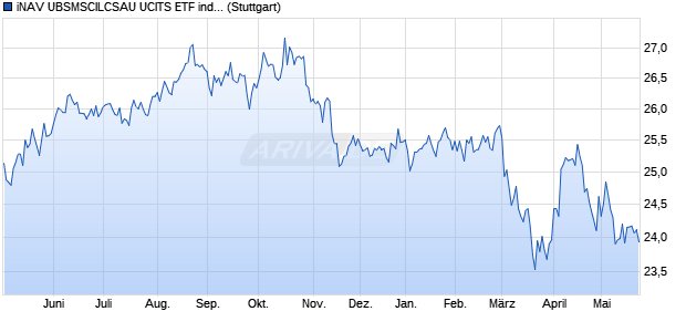 iNAV UBSMSCILCSAU UCITS ETF ind.fortl.Fondsan-w. Chart