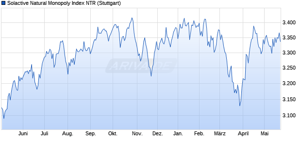 Solactive Natural Monopoly Index NTR Chart