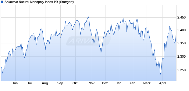 Solactive Natural Monopoly Index PR Chart