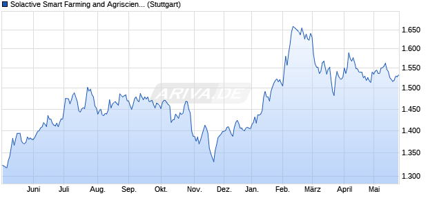 Solactive Smart Farming and Agriscience Index PR Chart