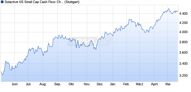 Solactive US Small Cap Cash Flow Champions Index. Chart