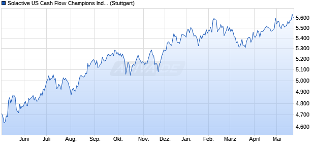 Solactive US Cash Flow Champions Index NTR Chart