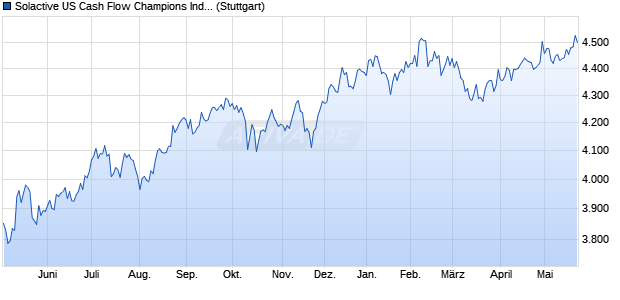 Solactive US Cash Flow Champions Index PR Chart