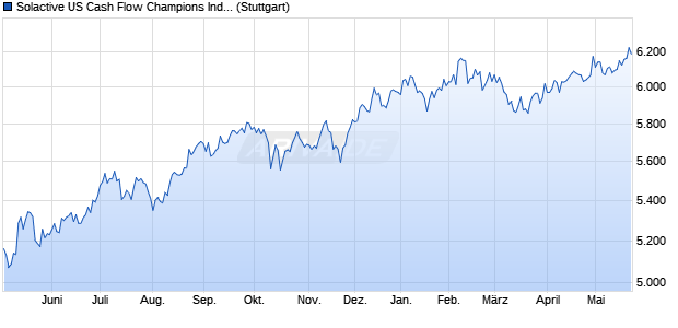 Solactive US Cash Flow Champions Index TR Chart