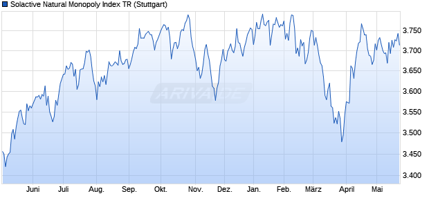 Solactive Natural Monopoly Index TR Chart