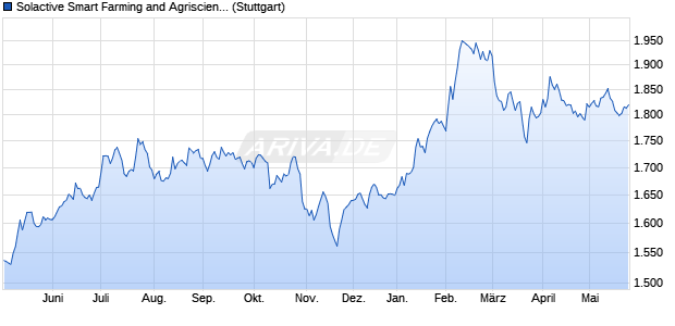 Solactive Smart Farming and Agriscience Index NTR Chart
