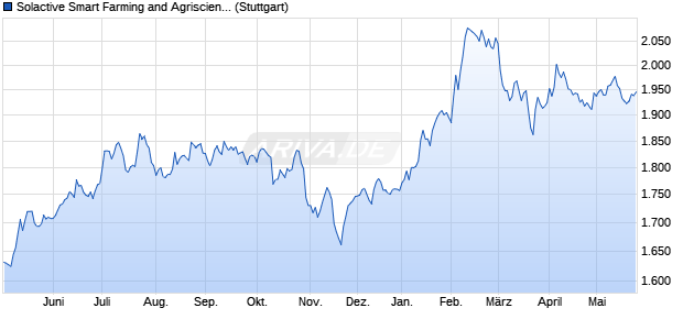 Solactive Smart Farming and Agriscience Index TR Chart