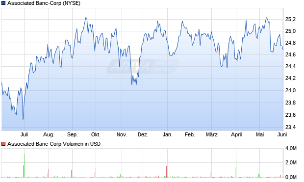 Associated Banc-Corp Aktie Chart