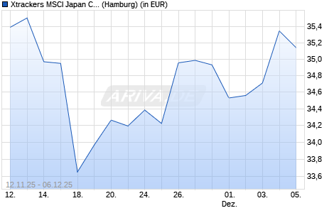 Performance des Xtrackers MSCI Japan Climate Transition UCITS ETF 1D USD (WKN DBX0TJ, ISIN IE0006FDYJF8)