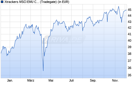 Performance des Xtrackers MSCI EMU Climate Transition UCITS ETF 1C EUR (WKN DBX0TG, ISIN IE000W6L2AI3)