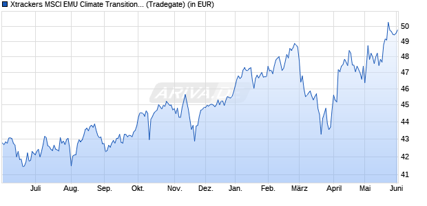 Performance des Xtrackers MSCI EMU Climate Transition UCITS ETF 1C EUR (WKN DBX0TG, ISIN IE000W6L2AI3)