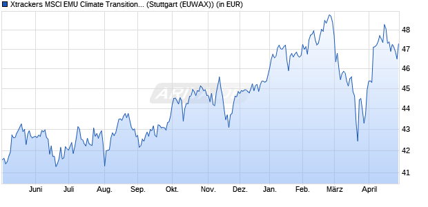 Performance des Xtrackers MSCI EMU Climate Transition UCITS ETF 1C EUR (WKN DBX0TG, ISIN IE000W6L2AI3)