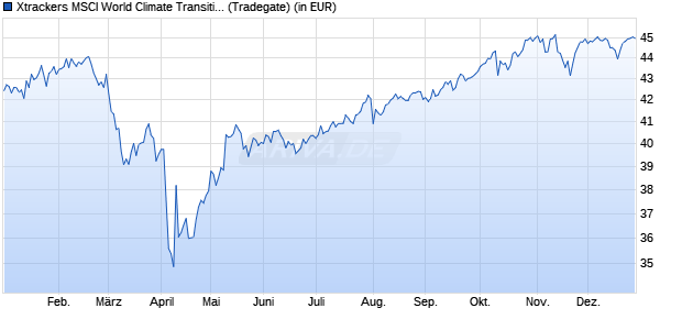 Performance des Xtrackers MSCI World Climate Transition UCITS ETF 1C USD (WKN DBX0TC, ISIN IE000P4AYI47)