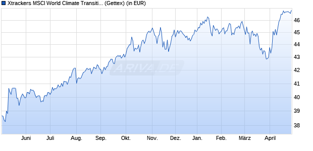 Performance des Xtrackers MSCI World Climate Transition UCITS ETF 1C USD (WKN DBX0TC, ISIN IE000P4AYI47)