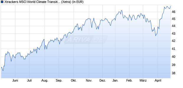 Performance des Xtrackers MSCI World Climate Transition UCITS ETF 1C USD (WKN DBX0TC, ISIN IE000P4AYI47)