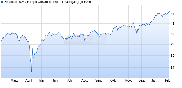 Performance des Xtrackers MSCI Europe Climate Transition UCITS ETF 1C EUR (WKN DBX0TF, ISIN IE000N9MLVT1)