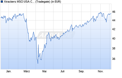 Performance des Xtrackers MSCI USA Climate Transition UCITS ETF 1D USD (WKN DBX0TE, ISIN IE000GYDNJS5)