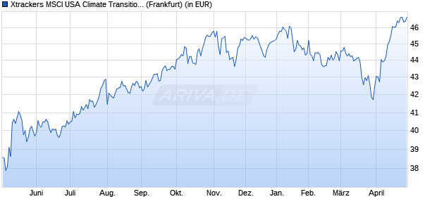 Performance des Xtrackers MSCI USA Climate Transition UCITS ETF 1D USD (WKN DBX0TE, ISIN IE000GYDNJS5)