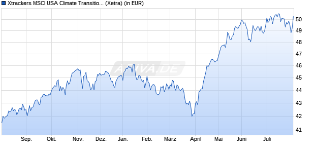 Performance des Xtrackers MSCI USA Climate Transition UCITS ETF 1D USD (WKN DBX0TE, ISIN IE000GYDNJS5)