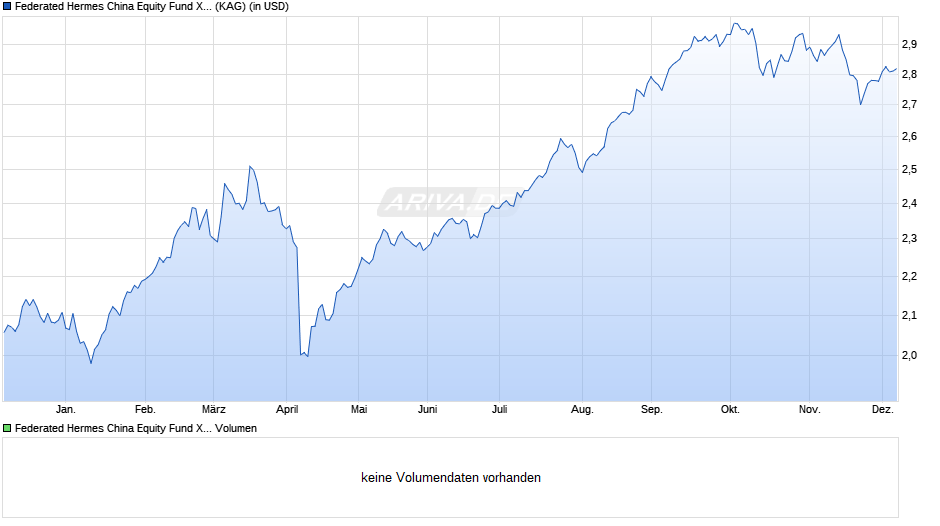 Federated Hermes China Equity Fund X USD Acc Chart