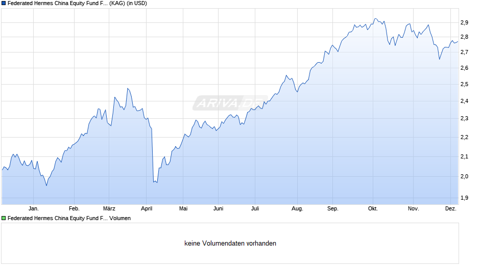 Federated Hermes China Equity Fund F USD Acc Chart