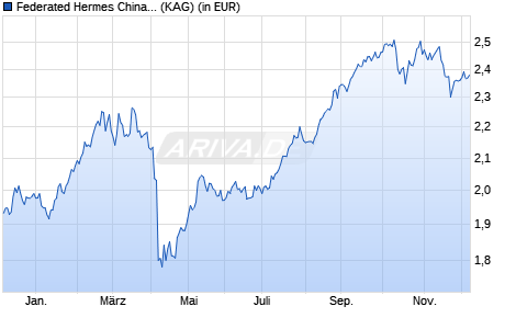 Performance des Federated Hermes China Equity Fund F USD Acc (ISIN IE00BKKJF905)
