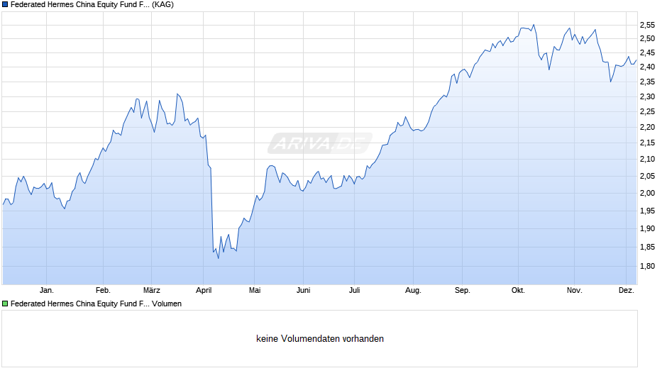 Federated Hermes China Equity Fund F EUR Acc Chart