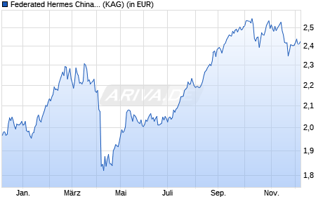 Performance des Federated Hermes China Equity Fund F EUR Acc (ISIN IE00BKKJFB28)