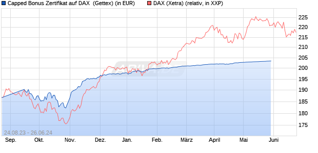 Capped Bonus Zertifikat auf DAX [Goldman Sachs Ba. (WKN: GZ9NRG) Chart