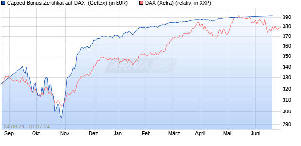 Capped Bonus Zertifikat auf DAX [Goldman Sachs Ba. (WKN: GZ9NS6) Chart