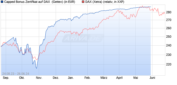 Capped Bonus Zertifikat auf DAX [Goldman Sachs Ba. (WKN: GZ9NSD) Chart