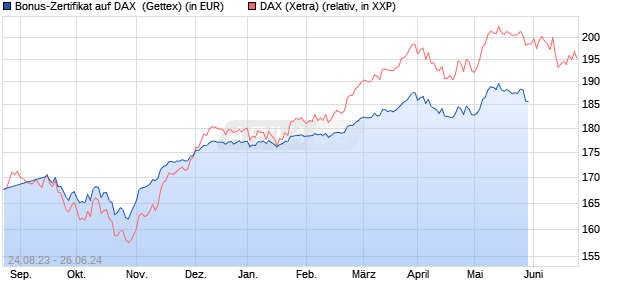 Bonus-Zertifikat auf DAX [Goldman Sachs Bank Euro. (WKN: GZ9NWX) Chart